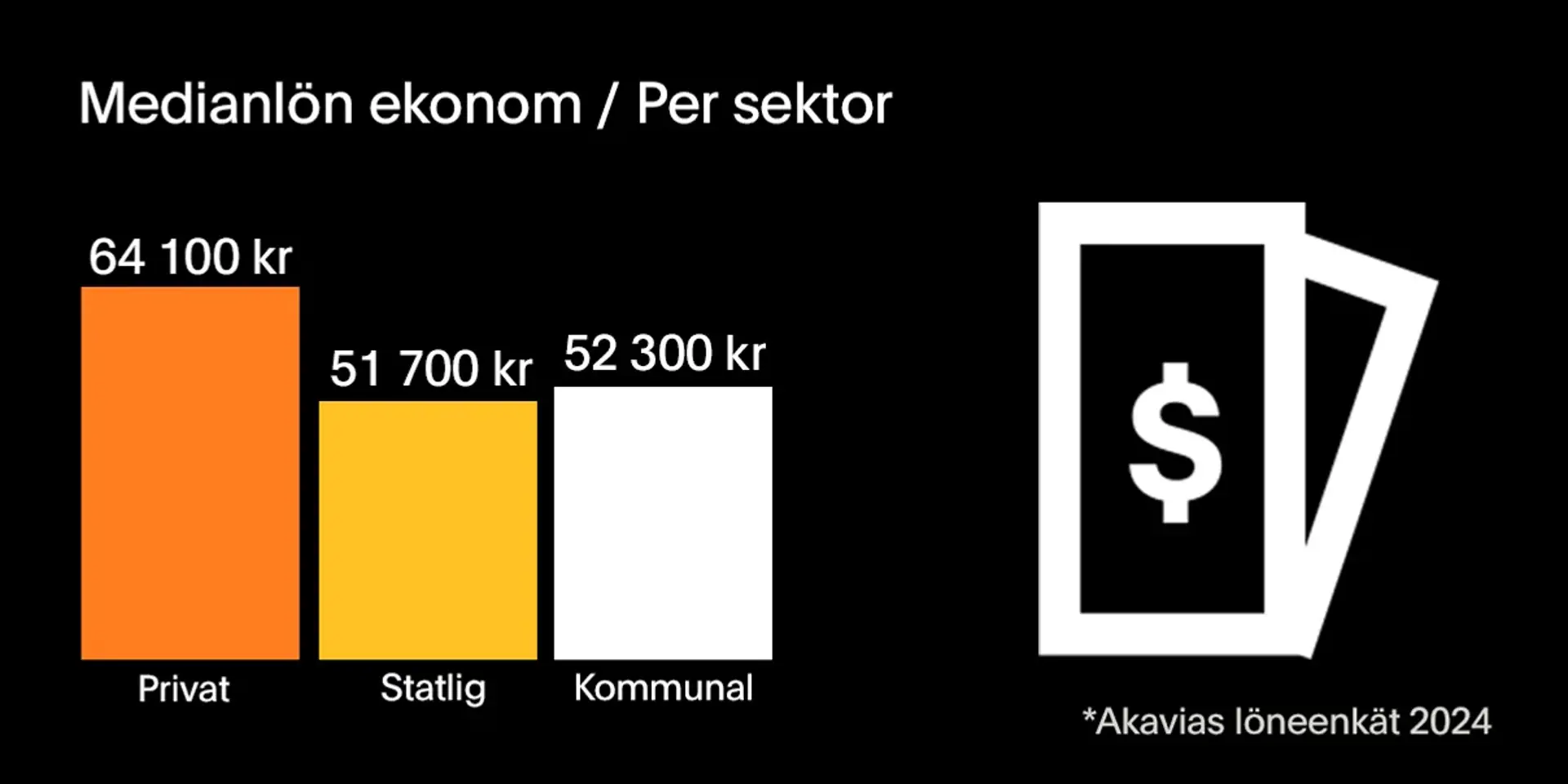 Medianlön ekonom per sektor i Sverige, 2025